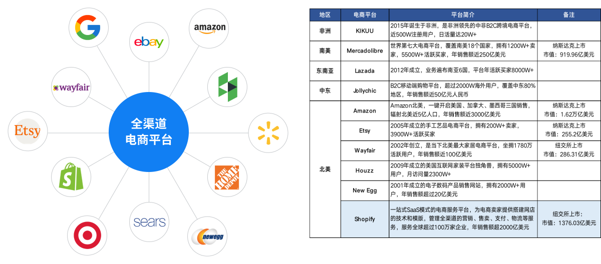 数字分销