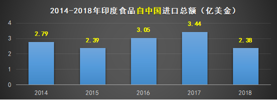 印度食品自中国进口情况数据