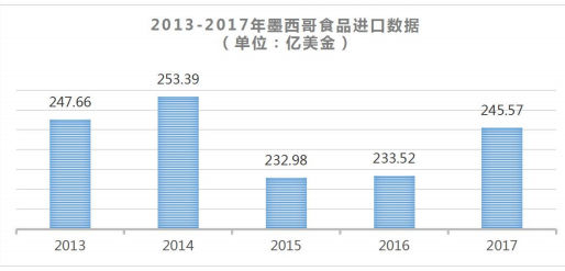 近五年墨西哥食品进口数据