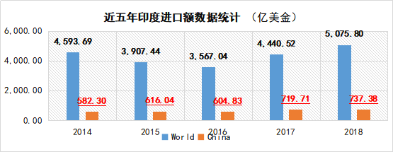 近五年印度进口数据