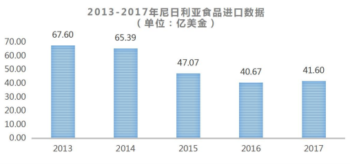 尼日利亚食品行业数据