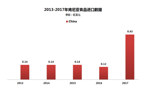 近五年肯尼亚食品进口数据