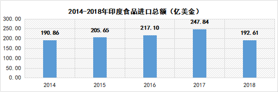 印度食品进口情况数据