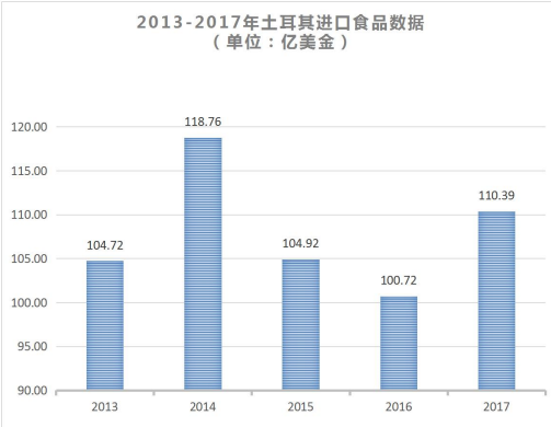 近五年土耳其食品进口数据