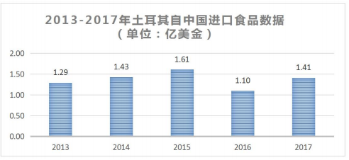 近五年土耳其食品自中国进口数据