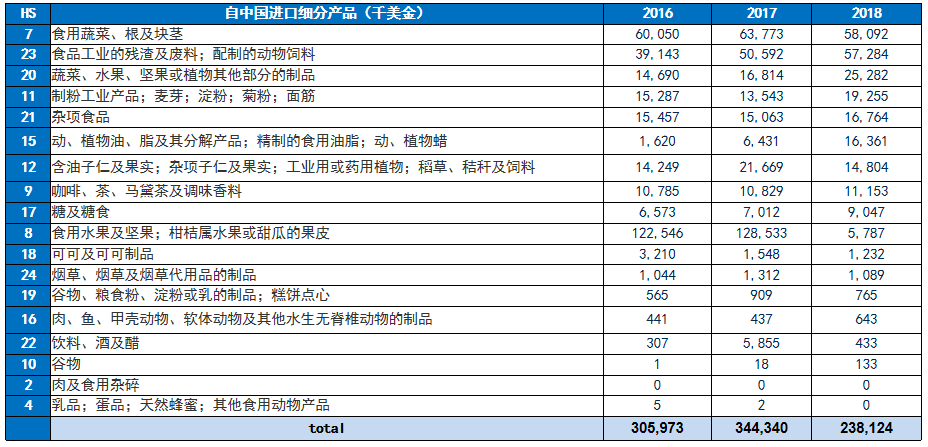 印度自中国食品进口分类情况数据