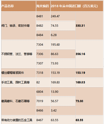 迪拜五金工具市场行业中国进口各类别数据