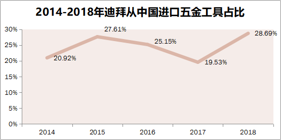 迪拜五金工具市场行业中国进口数据