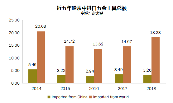 哈萨克斯坦五金工具进口数据