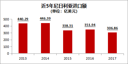 近五年尼日利亚进口额