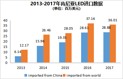 肯尼亚节能灯进口数据