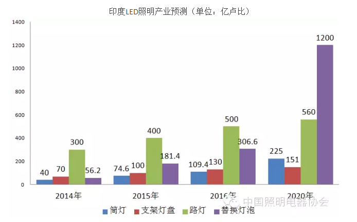 印度LED市场预测