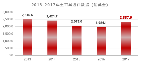 土耳其进口数据