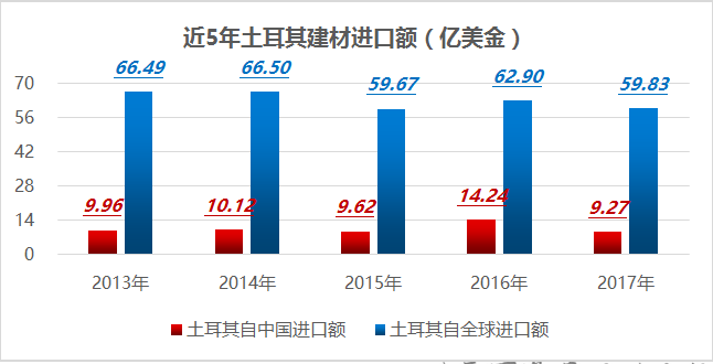 近5年土耳其建材进口额