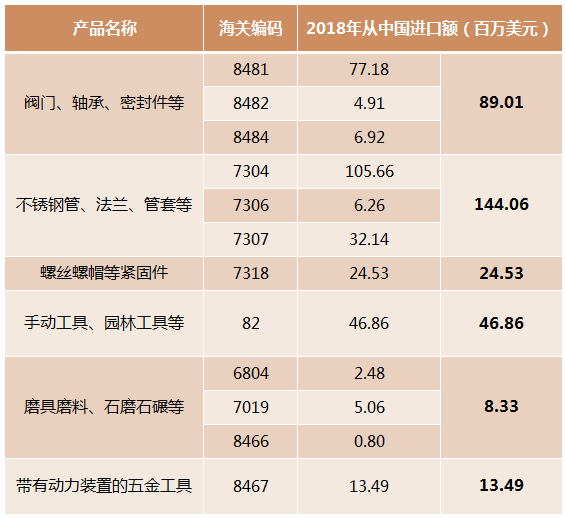 哈萨克斯坦五金工具分类数据