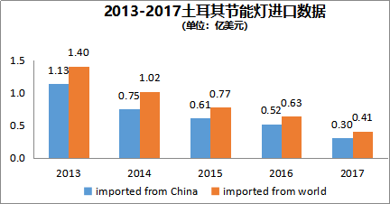 土耳其节能灯进口数据