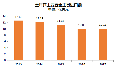 土耳其五金工具进口数据