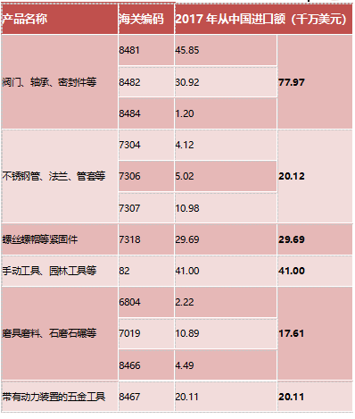 墨西哥从中国进口的主要五金产品种类