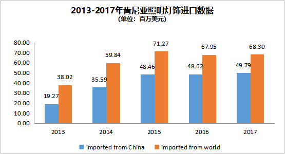 肯尼亚照明灯饰进口数据