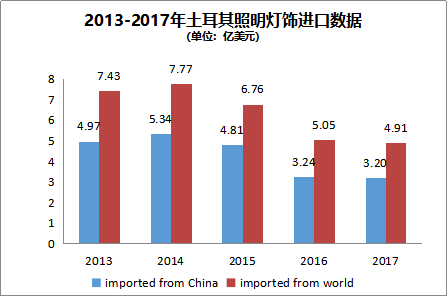 土耳其照明灯饰进口数据