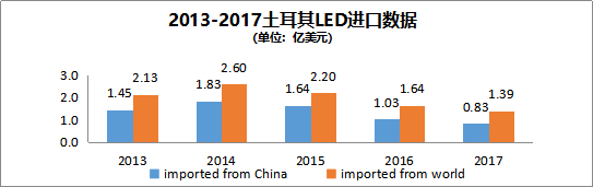 土耳其LED进口数据