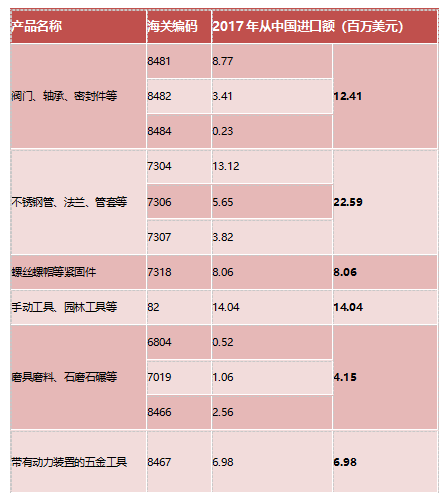 肯尼亚从中国进口的主要五金产品种类