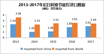 尼日利亚节能灯进口数据