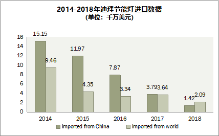 近五年迪拜节能灯进口数据