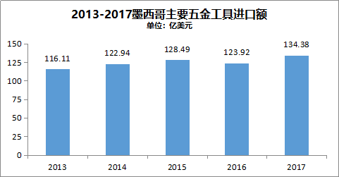 墨西哥从中国进口的主要五金产品数据