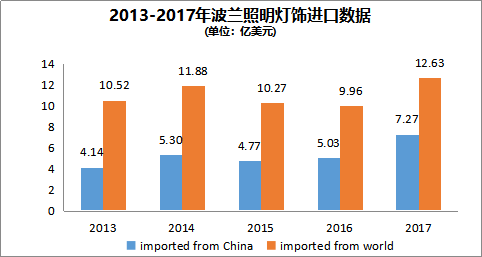 波兰照明灯饰产品进口数据