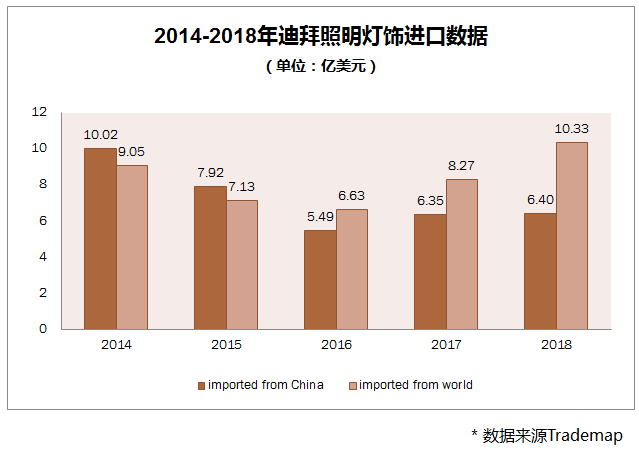 近五年迪拜照明灯饰进口数据