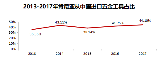 肯尼亚2023年远景规划 肯尼亚五金产品自中国进口数据