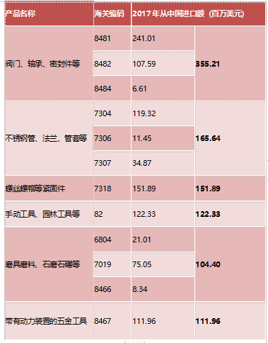 土耳其从中国进口的主要五金产品种类