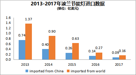 波兰节能灯进口数据