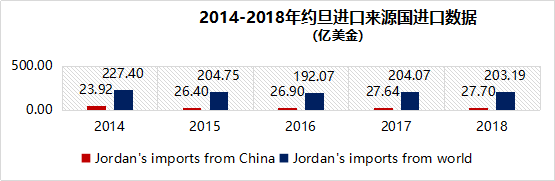 约旦进口数据